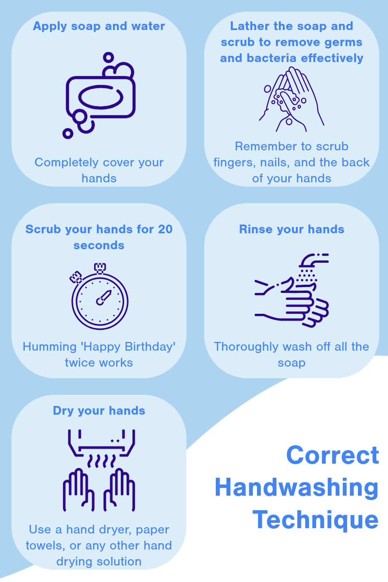 Infographic showing correct handwashing technique. 1- apply soap and water, completely cover your hands (image of soap). 2- lather the soap and scrub to remove germs and bacteria effectively, remember to scrub fingers, nails, and the back of your hands (image of hands with soap). 3- scrub your hands for 20 seconds, humming 'happy birthday' twice works (image of a stopwatch) 4- rinse your hands, thoroughly wash off all the soap (image of hands under a tap) 5- dry your hands, use a hand dryer, paper towels, or any other hand drying solution (image of hands under a dryer).