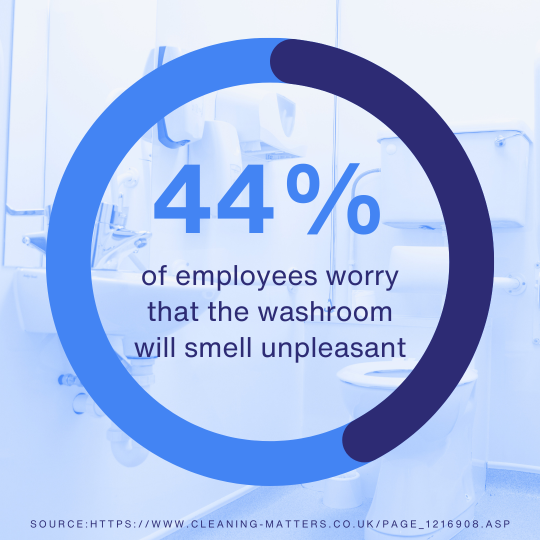Infographic with a disabled toilet with a light blue hue as the background image. There is a progress ring in two shades of blue showing 44%. Inside the ring text reads '44% of employees worry that the washroom will smell unpleasant'. Source - cleaningmatters.co.uk